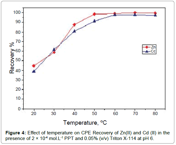 Bioanalytical-Techniques-CPE-Recovery