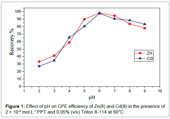 Bioanalytical-Techniques-CPE-efficiency
