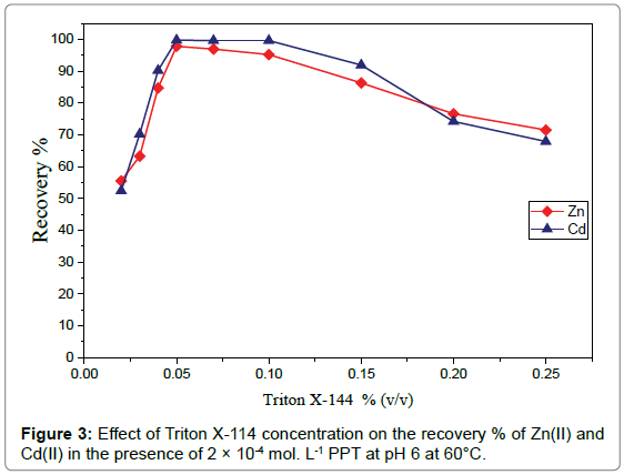 Bioanalytical-Techniques-Effect-of-Triton
