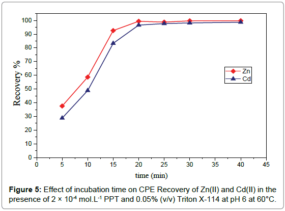 Bioanalytical-Techniques-Effect-of-incubation