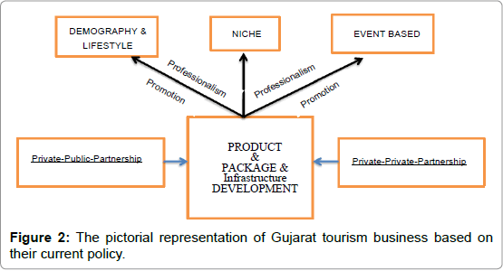 travel business model in india