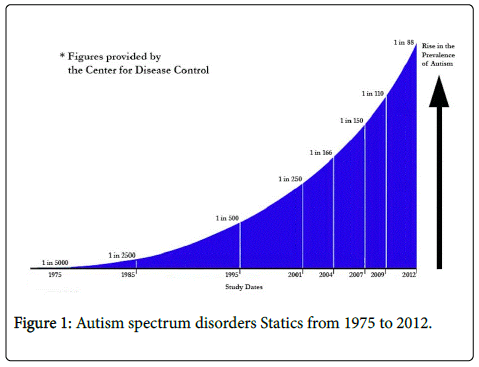 https://www.omicsonline.org/articles-images/Child-adolescent-behaviour-autism-spectrum-4-273-g001.png