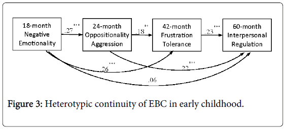 Child-adolescent-behaviour-heterotypic-ebc