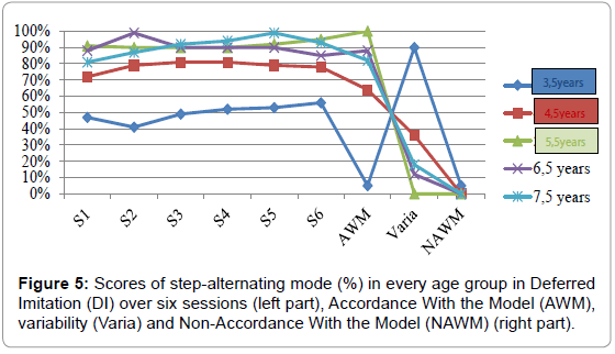 Child-adolescent-behaviour-scores-deferred-imitation
