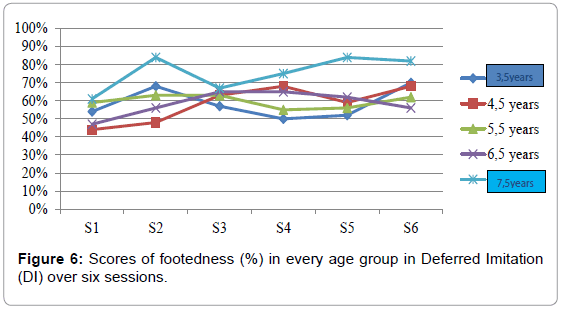 Child-adolescent-behaviour-scores-footedness-deferred