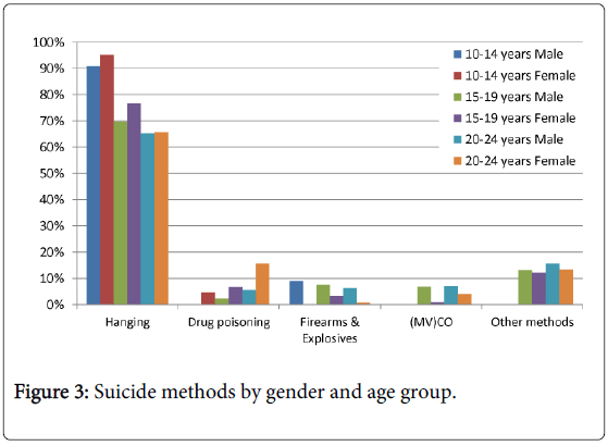 Child-adolescent-behaviour-suicide-methods-age
