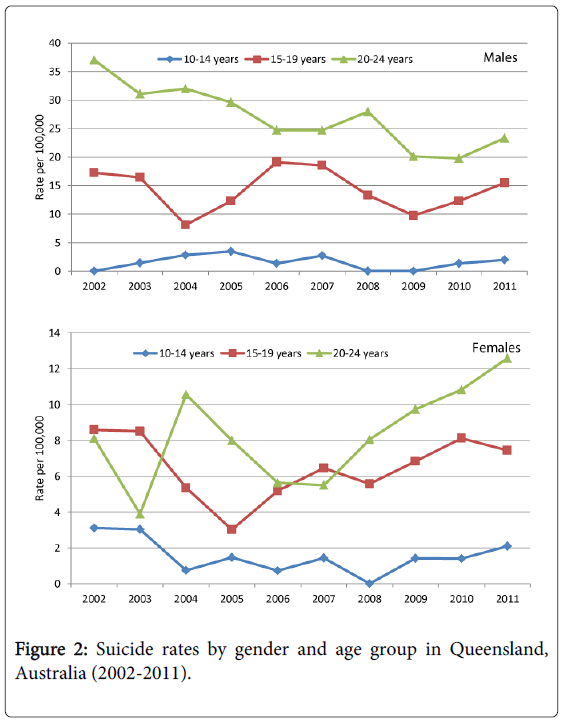 Child-adolescent-behaviour-suicide-rates-gender