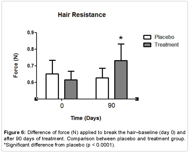 Clinical-Pharmacology-Difference-force-applied-break-hair–baseline