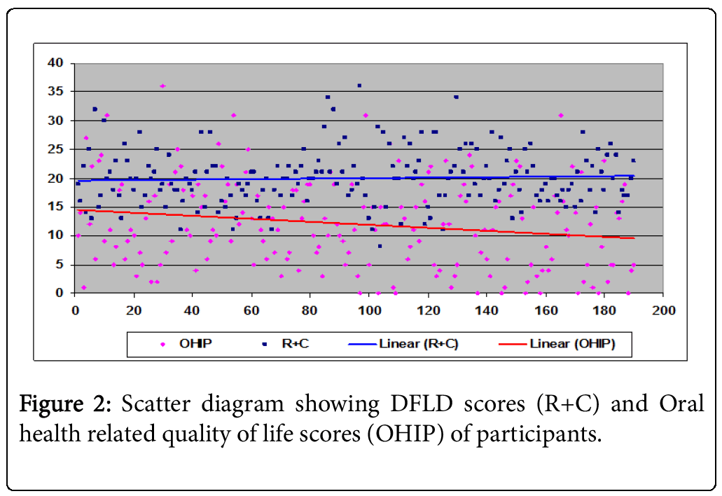 Community-Medicine-Scatter-diagram-showing-DFLD-scores-oral-health