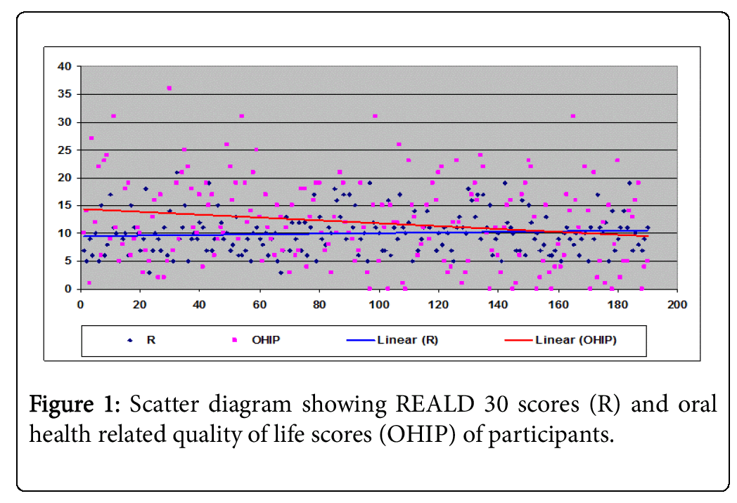 Community-Medicine-Scatter-diagram-showing-REALD-scores-oral-health