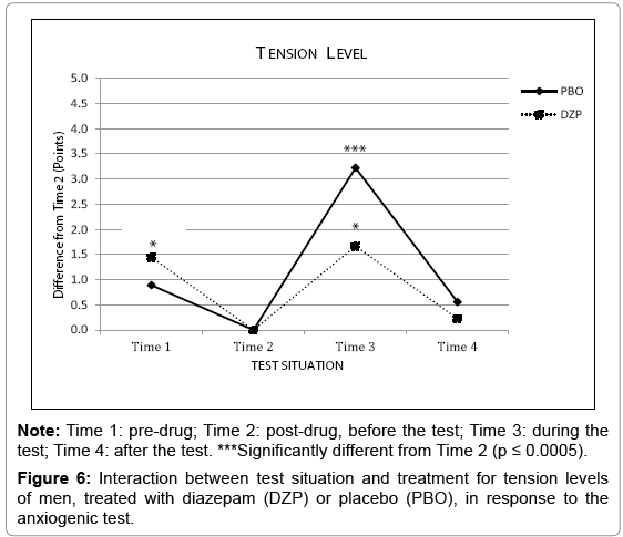 test valium anxiety phobia