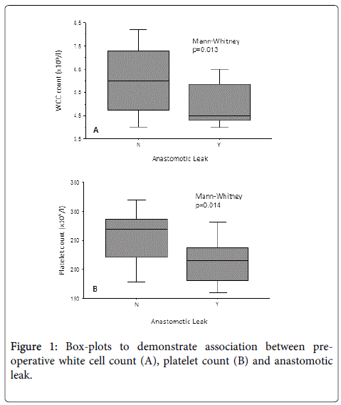 Digestive-System-Box-plots