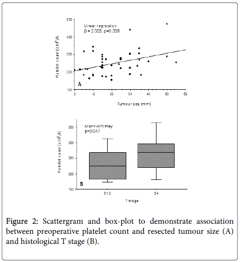 Digestive-System-platelet-count