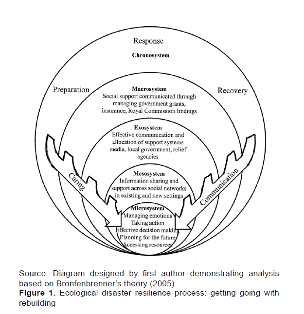 Emergency-Mental-Health-Ecological-disaster-resilience-process