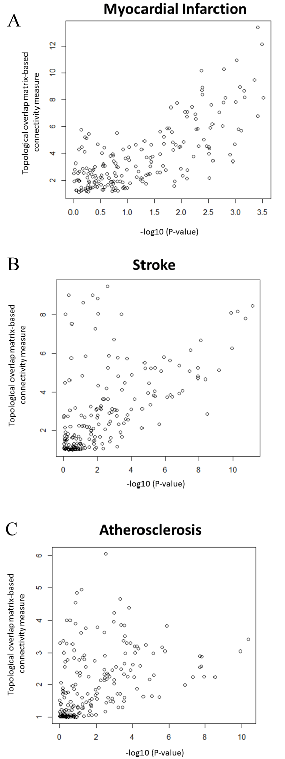 Correlation