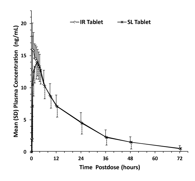 Alprazolam Peak Plasma Concentration