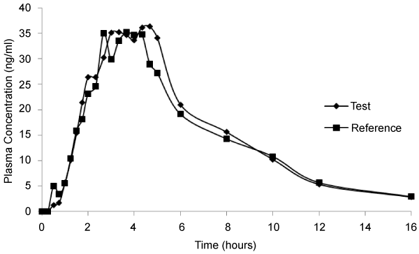 concentrations