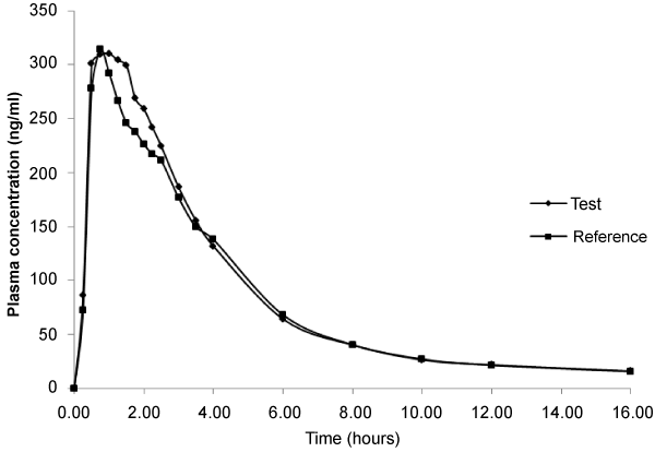 concentrations