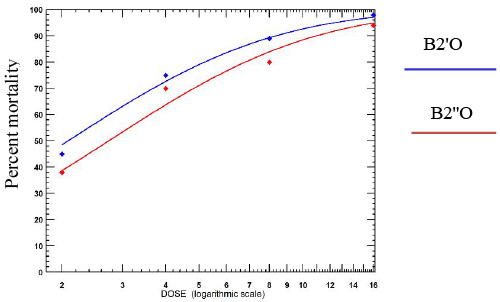 regression