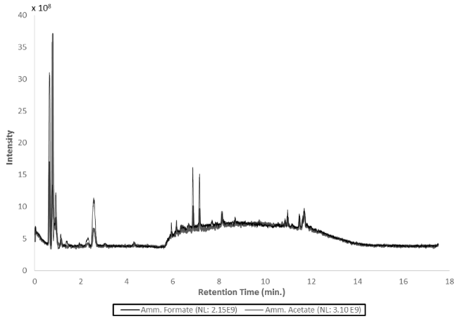 Chromatogram