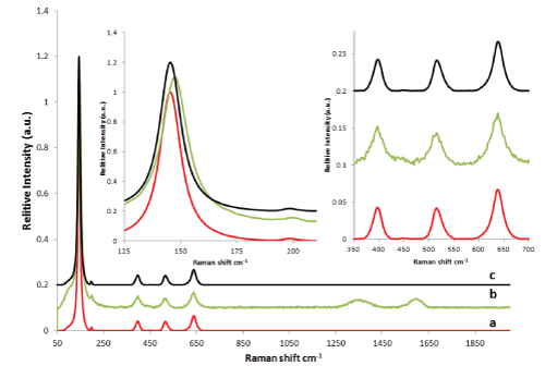 Tio2 Raman Spectrum Wavelength Figure 1