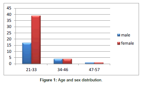 Medicine-Dental-Age-sex