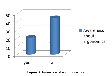 Medicine-Dental-Awareness-Ergonomics