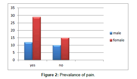 Medicine-Dental-Prevalance-pain