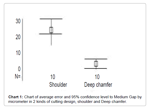 Medicine-Dental-Science-Chart-average-error-Medium-Gap