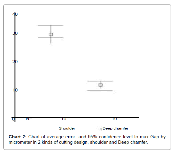 Medicine-Dental-Science-Chart-average-error-max-Gap