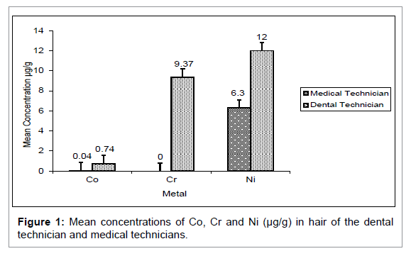 Medicine-Dental-Science-Mean-concentrations-Co-Cr-Ni