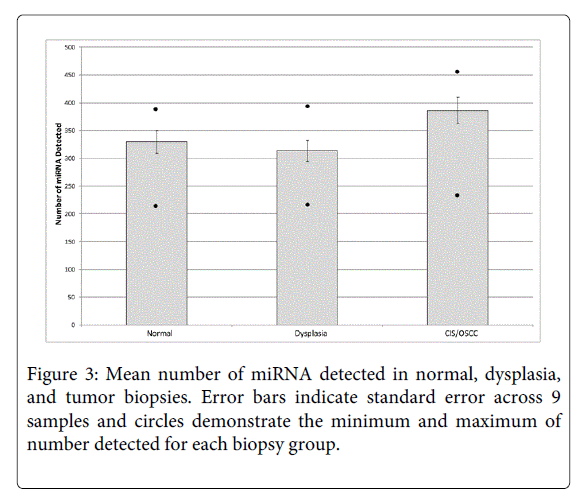 Medicine-Dental-Science-Mean-number-miRNA-detected-normal