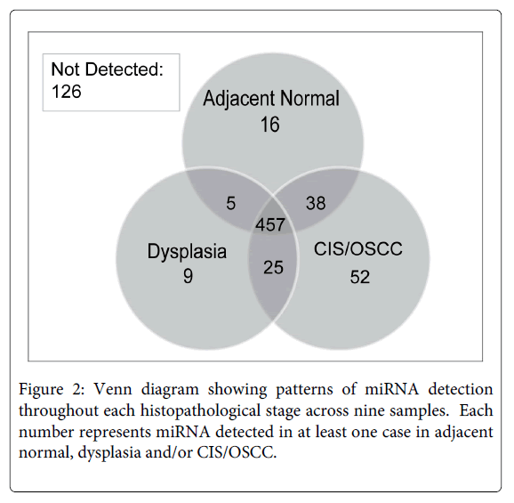 Medicine-Dental-Science-Venn-diagram-showing-patterns-miRNA