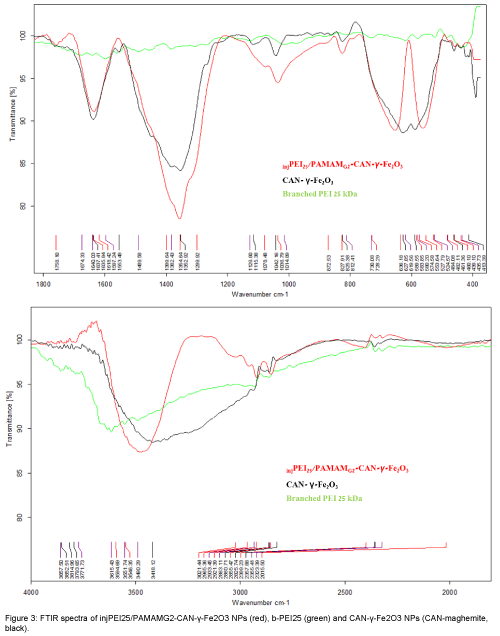 Ftir Spectra Of Neoprene