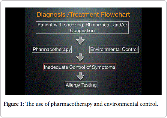 Otolaryngology-use-pharmacotherapy