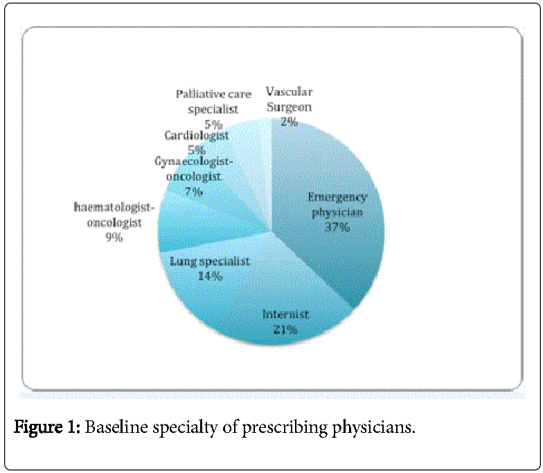 Palliative-Care-Medicine-Baseline-specialty-prescribing-physicians