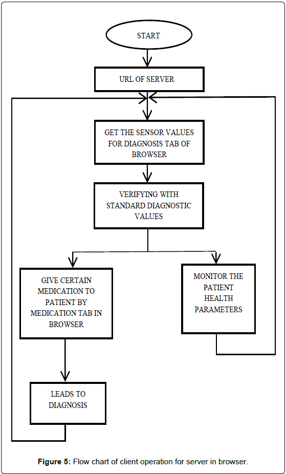 Sensor Flow Chart