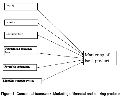Marketing Of Financial And Banking Products An Example -