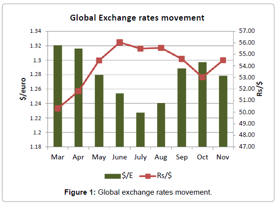 Dynamics Of The Exchange Rate In India Omics International Accounting Marketing Global Exchange Rates