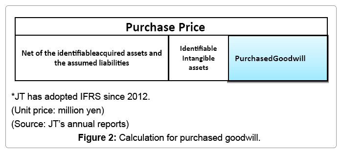 accounting treatments of purchased goodwill 2 the impairment of purchased goodwill: effects on market value 1 introduction us and uk accounting standard setters have in the past decade adopted a series of sharply. accounting treatments of purchased goodwill 2 the impairment of purchased goodwill: effects on market value 1 introduction us and uk accounting standard setters have in the past decade adopted a series of sharply.