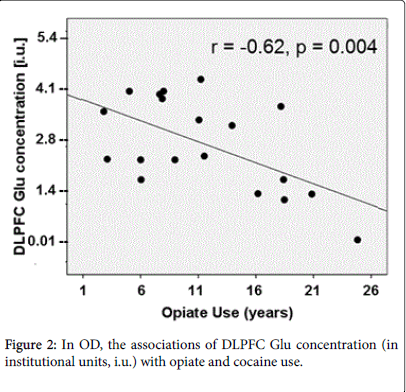 addiction-research-DLPFC-Glu-concentration