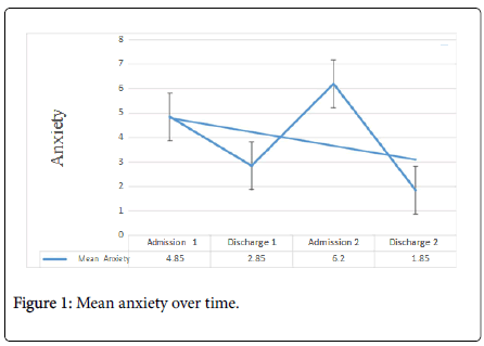 addiction-research-experimental-Mean-anxiety