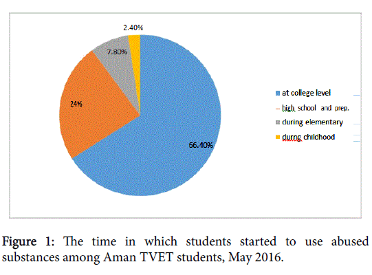 addiction-research-experimental-TVET-students