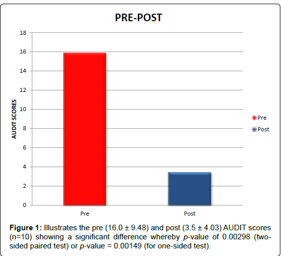addiction-research-experimental-AUDIT-scores