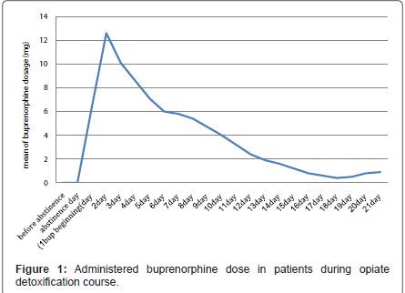 addiction-research-experimental-Administered-buprenorphine
