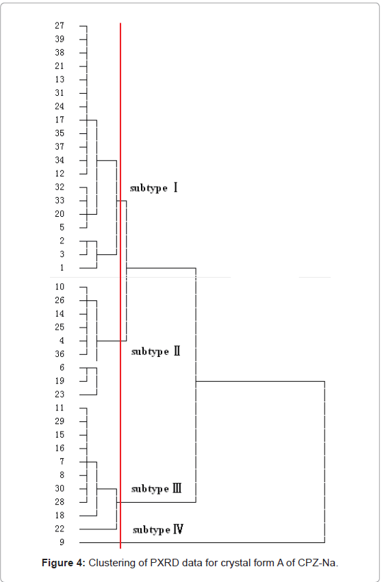 addiction-research-experimental-Clustering-PXRD