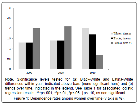 addiction-research-experimental-Dependence-rates