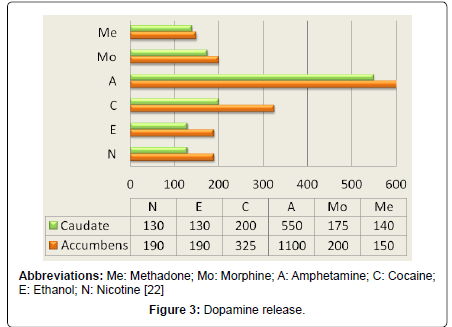 addiction-research-experimental-Dopamine-release