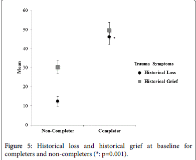 addiction-research-therapy-Historical-loss