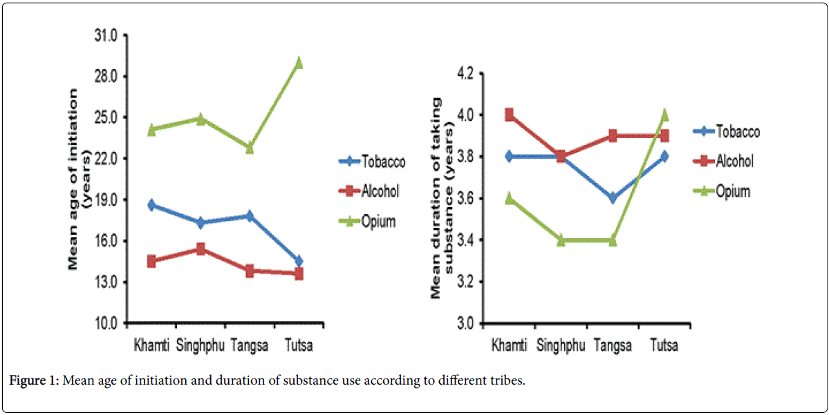 addiction-research-therapy-Mean-age-initiation-duration